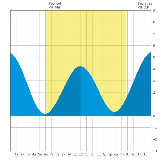 Riggins Ditch tide chart for Thursday, April 25, 2024