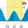 Riggins Ditch tide chart for Thursday, April 25, 2024