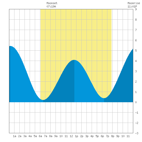 Riggins Ditch tide chart for Friday, April 26, 2024