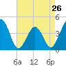 Riggins Ditch tide chart for Friday, April 26, 2024