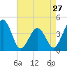Riggins Ditch tide chart for Saturday, April 27, 2024