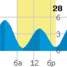 Riggins Ditch tide chart for Sunday, April 28, 2024