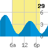 Riggins Ditch tide chart for Monday, April 29, 2024