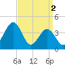 Riggins Ditch tide chart for Tuesday, April 2, 2024