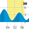 Riggins Ditch tide chart for Tuesday, April 30, 2024