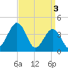 Riggins Ditch tide chart for Wednesday, April 3, 2024