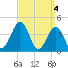 Riggins Ditch tide chart for Thursday, April 4, 2024