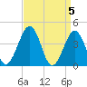 Riggins Ditch tide chart for Friday, April 5, 2024