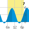 Riggins Ditch tide chart for Sunday, April 7, 2024