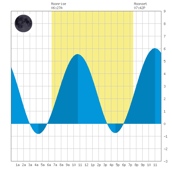 Riggins Ditch tide chart for Monday, April 8, 2024