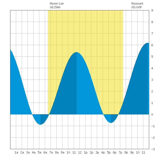 Riggins Ditch tide chart for Tuesday, April 9, 2024