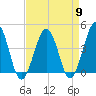 Riggins Ditch tide chart for Tuesday, April 9, 2024