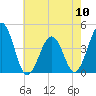 Riggins Ditch tide chart for Friday, May 10, 2024
