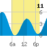 Riggins Ditch tide chart for Saturday, May 11, 2024