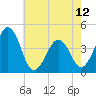 Riggins Ditch tide chart for Sunday, May 12, 2024