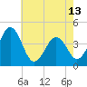 Riggins Ditch tide chart for Monday, May 13, 2024