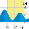 Riggins Ditch tide chart for Tuesday, May 14, 2024