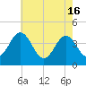 Riggins Ditch tide chart for Thursday, May 16, 2024