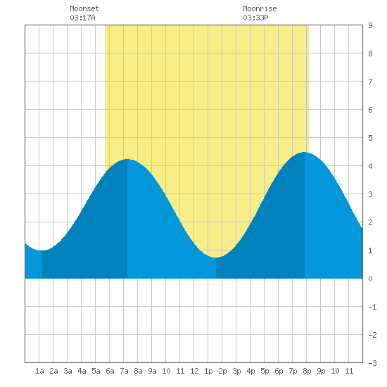 Riggins Ditch tide chart for Saturday, May 18, 2024