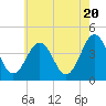 Riggins Ditch tide chart for Monday, May 20, 2024