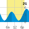 Riggins Ditch tide chart for Tuesday, May 21, 2024