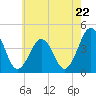 Riggins Ditch tide chart for Wednesday, May 22, 2024