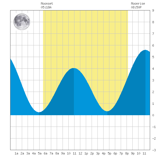 Riggins Ditch tide chart for Thursday, May 23, 2024
