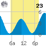 Riggins Ditch tide chart for Thursday, May 23, 2024