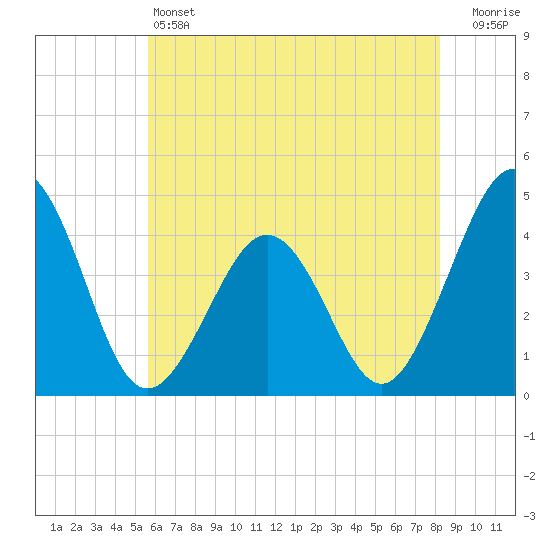 Riggins Ditch tide chart for Friday, May 24, 2024
