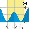 Riggins Ditch tide chart for Friday, May 24, 2024