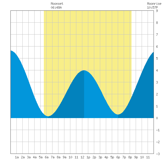 Riggins Ditch tide chart for Saturday, May 25, 2024