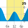 Riggins Ditch tide chart for Saturday, May 25, 2024