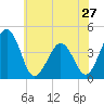 Riggins Ditch tide chart for Monday, May 27, 2024