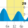 Riggins Ditch tide chart for Wednesday, May 29, 2024