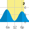 Riggins Ditch tide chart for Thursday, May 2, 2024