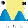 Riggins Ditch tide chart for Thursday, May 30, 2024