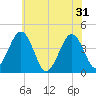 Riggins Ditch tide chart for Friday, May 31, 2024