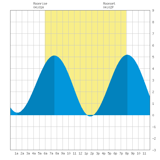 Riggins Ditch tide chart for Saturday, May 4, 2024