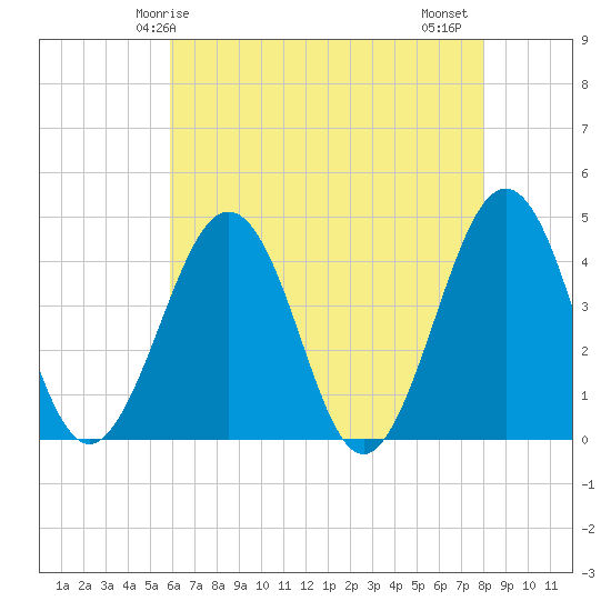 Riggins Ditch tide chart for Sunday, May 5, 2024