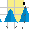 Riggins Ditch tide chart for Sunday, May 5, 2024