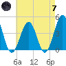 Riggins Ditch tide chart for Tuesday, May 7, 2024