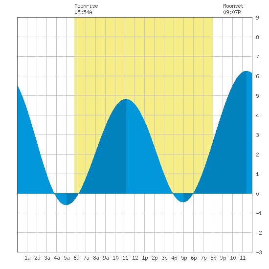 Riggins Ditch tide chart for Wednesday, May 8, 2024