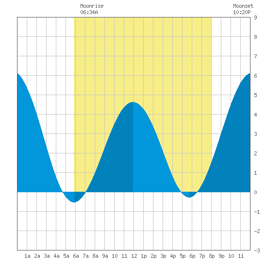 Riggins Ditch tide chart for Thursday, May 9, 2024