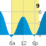Riggins Ditch tide chart for Thursday, May 9, 2024