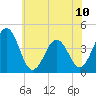 Riggins Ditch tide chart for Monday, June 10, 2024