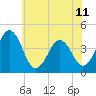 Riggins Ditch tide chart for Tuesday, June 11, 2024