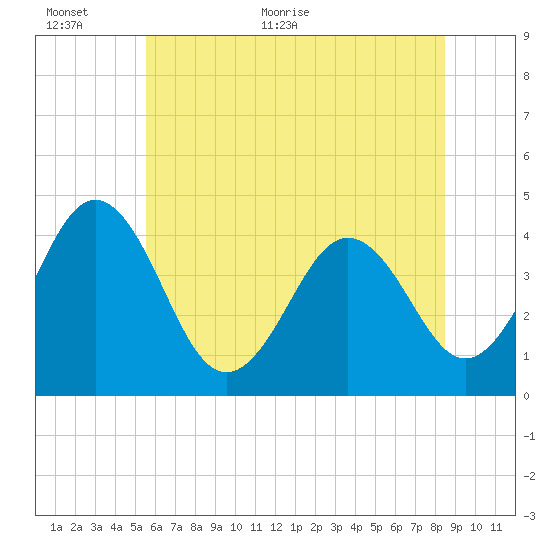 Riggins Ditch tide chart for Wednesday, June 12, 2024