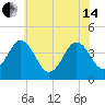 Riggins Ditch tide chart for Friday, June 14, 2024