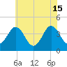 Riggins Ditch tide chart for Saturday, June 15, 2024
