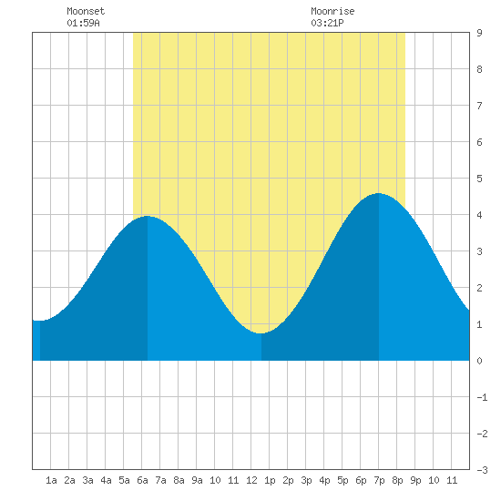 Riggins Ditch tide chart for Sunday, June 16, 2024